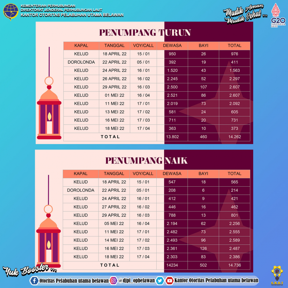 Evaluasi dan Penutupan Posko Pelaksanaan Angkutan Lebaran Tahun 2022 – 1443 H