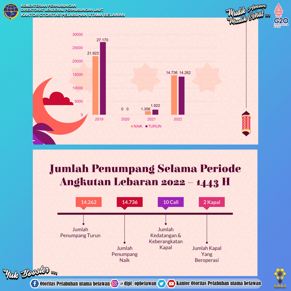 Evaluasi dan Penutupan Posko Pelaksanaan Angkutan Lebaran Tahun 2022 – 1443 H