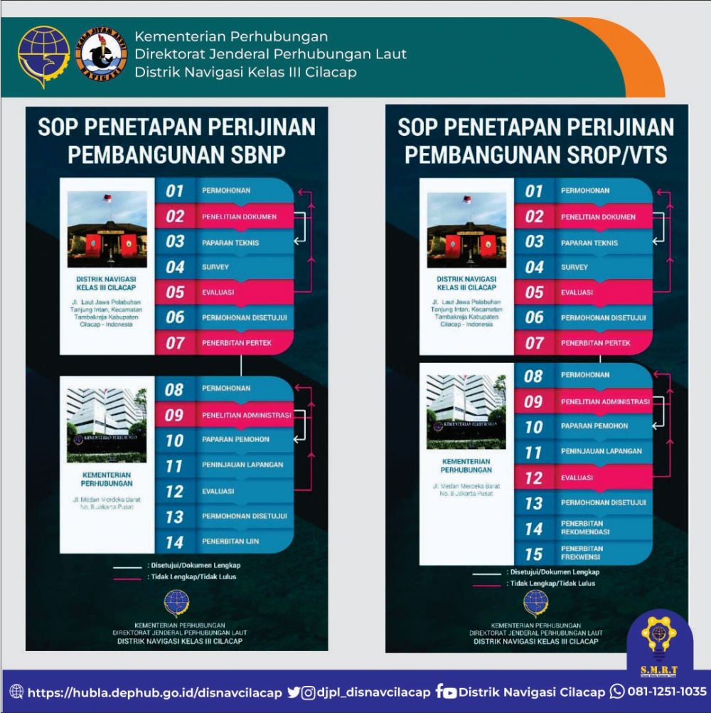SOP Kenavigasian di Distrik Navigasi Cilacap