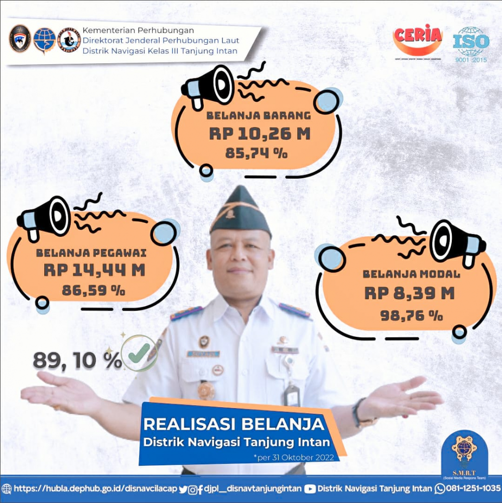Realisasi Anggaran Belanja Pada Distrik Navigasi Kelas III Tanjung Intan sd Oktober 2022 mencapai 89,10%