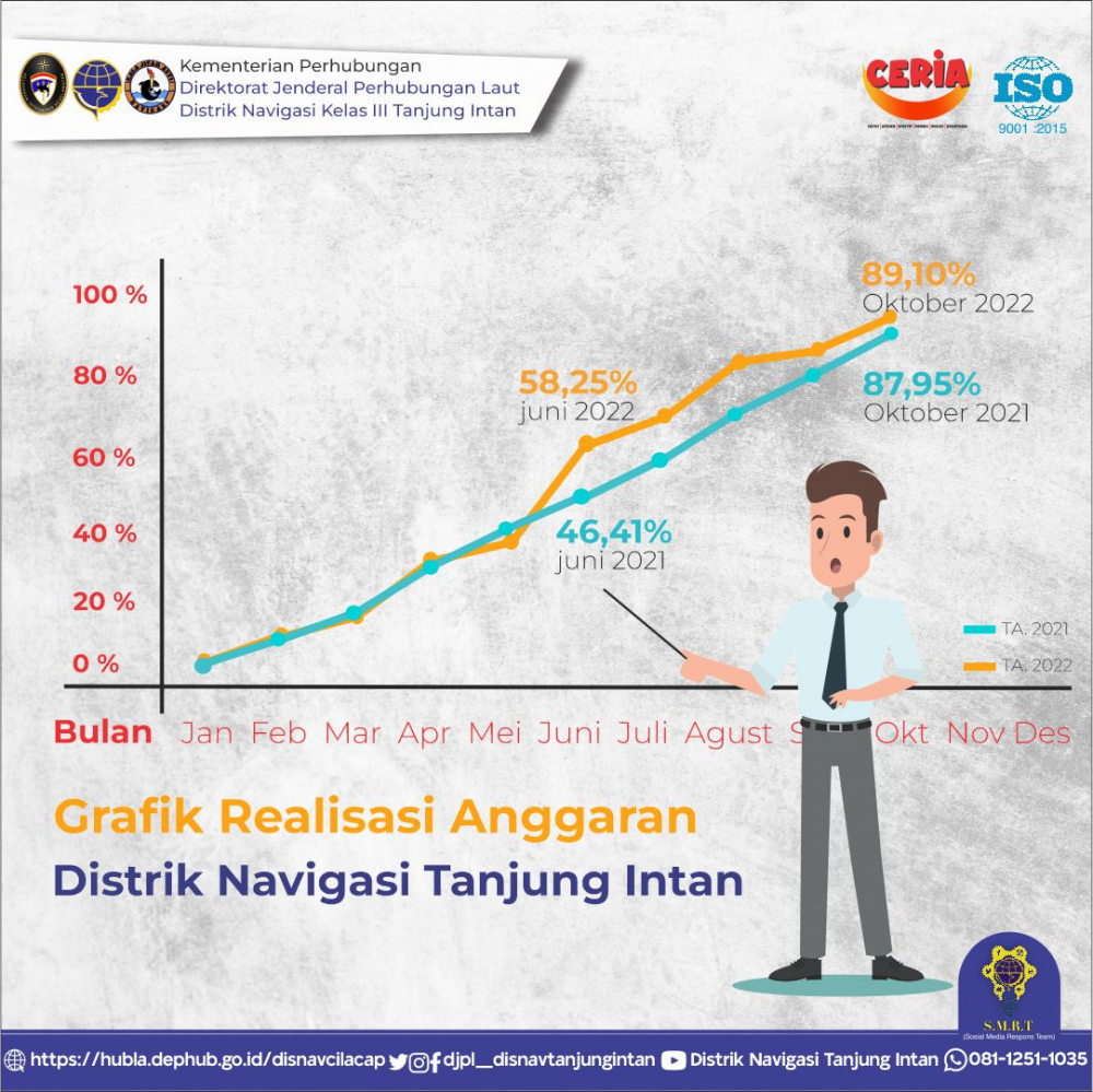 Realisasi Anggaran Belanja Pada Distrik Navigasi Kelas III Tanjung Intan sd Oktober 2022 mencapai 89,10%
