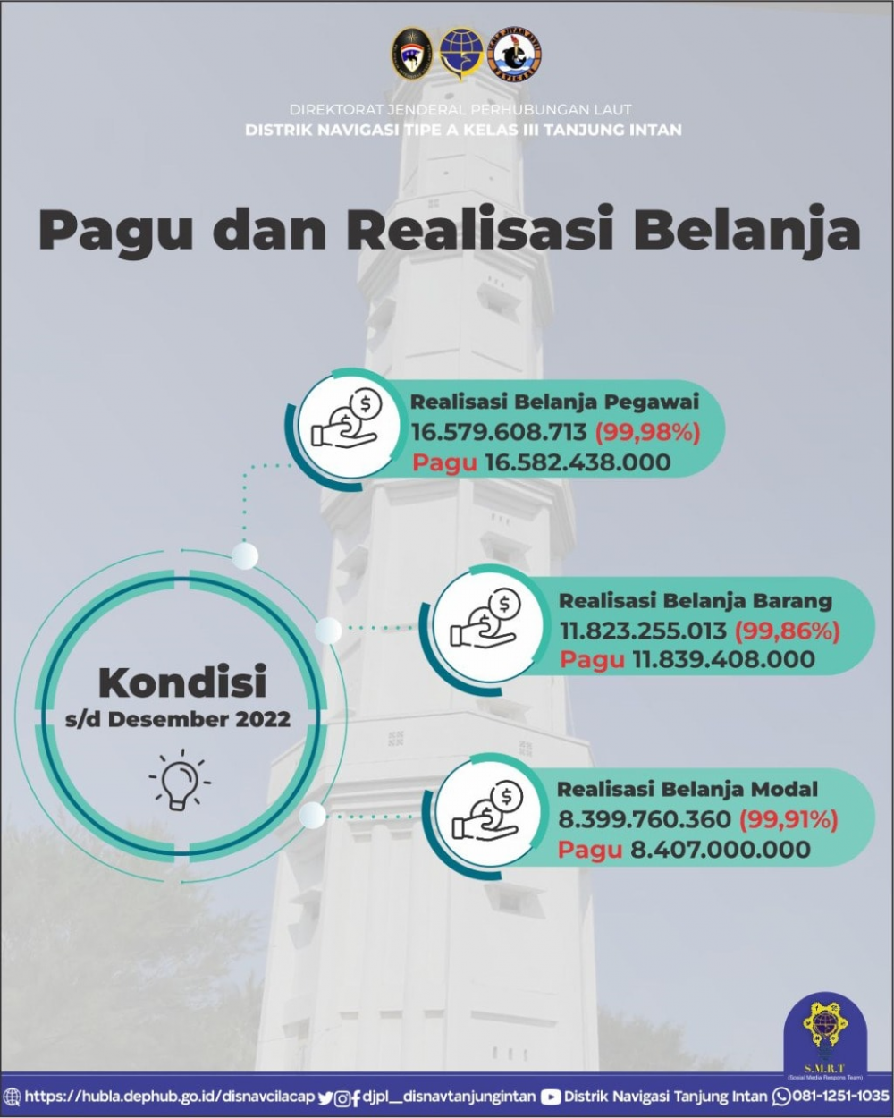 Realisasi Belanja Tahun 2022 Distrik Navigasi Tipe A Kelas III Tanjung Intan