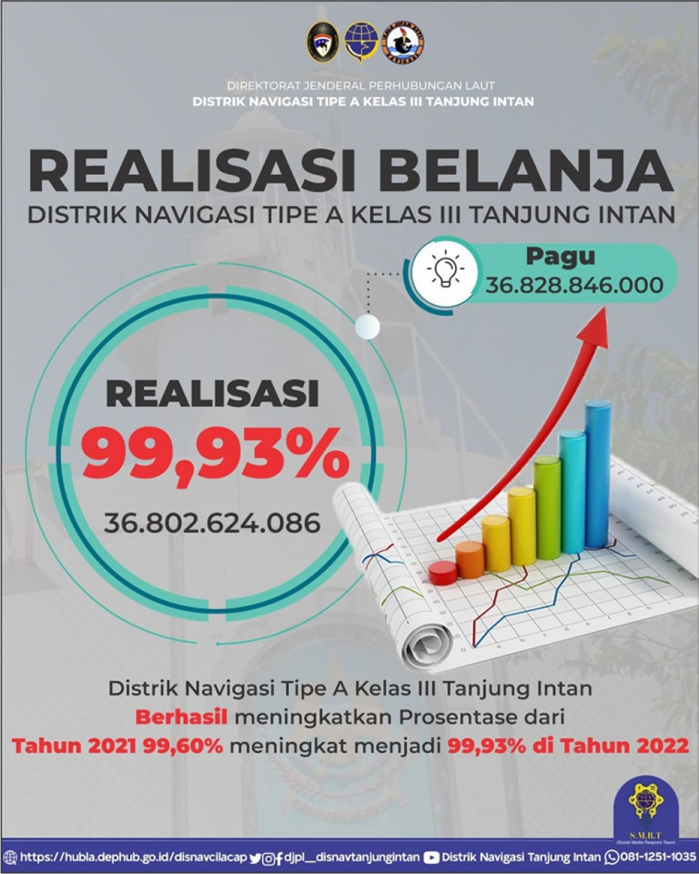 Realisasi Belanja Tahun 2022 Distrik Navigasi Tipe A Kelas III Tanjung Intan