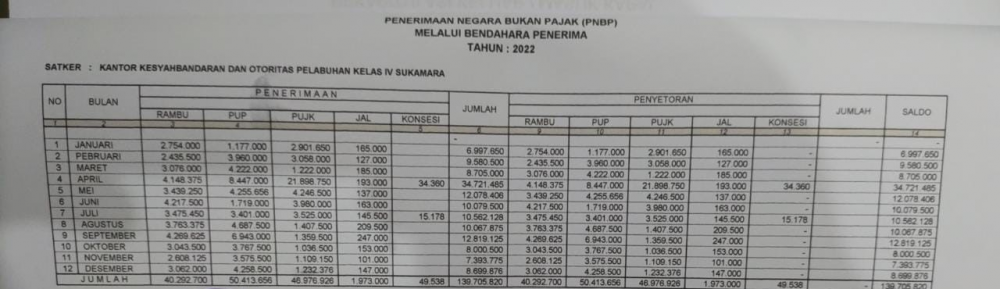 Pencapaian Penerimaan Negara Bukan Pajak (PNBP) pada Kantor KSOP Kelas IV Sukamara Tahun 2022