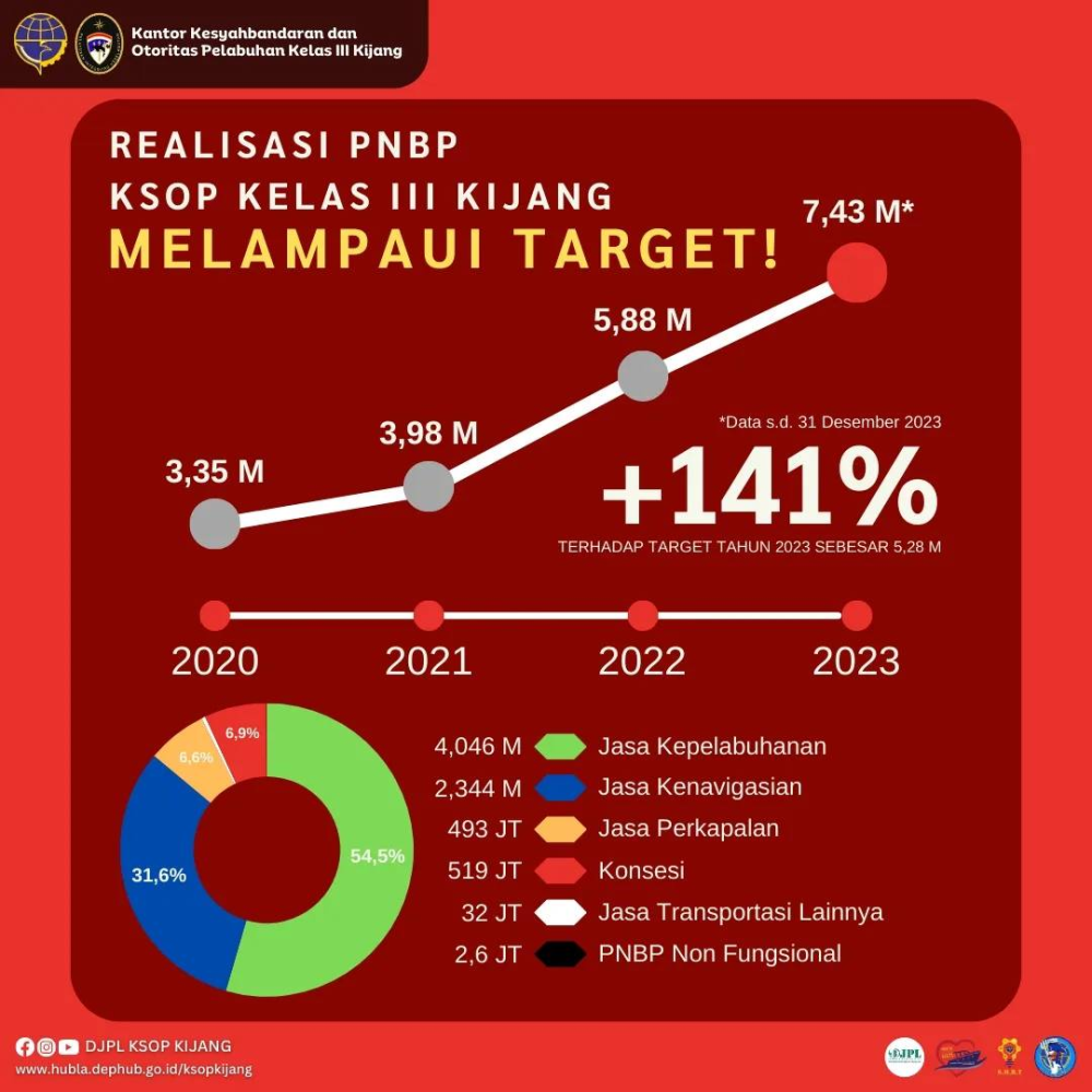 Realisasi PNBP KSOP Kelas III Kijang 2023 Melampaui Target