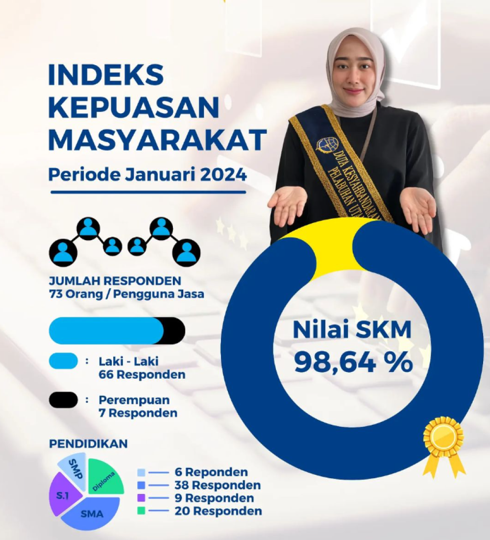 Indeks Kepuasan Masyarakat KSOP Utama Makassar Periode Januari 2024