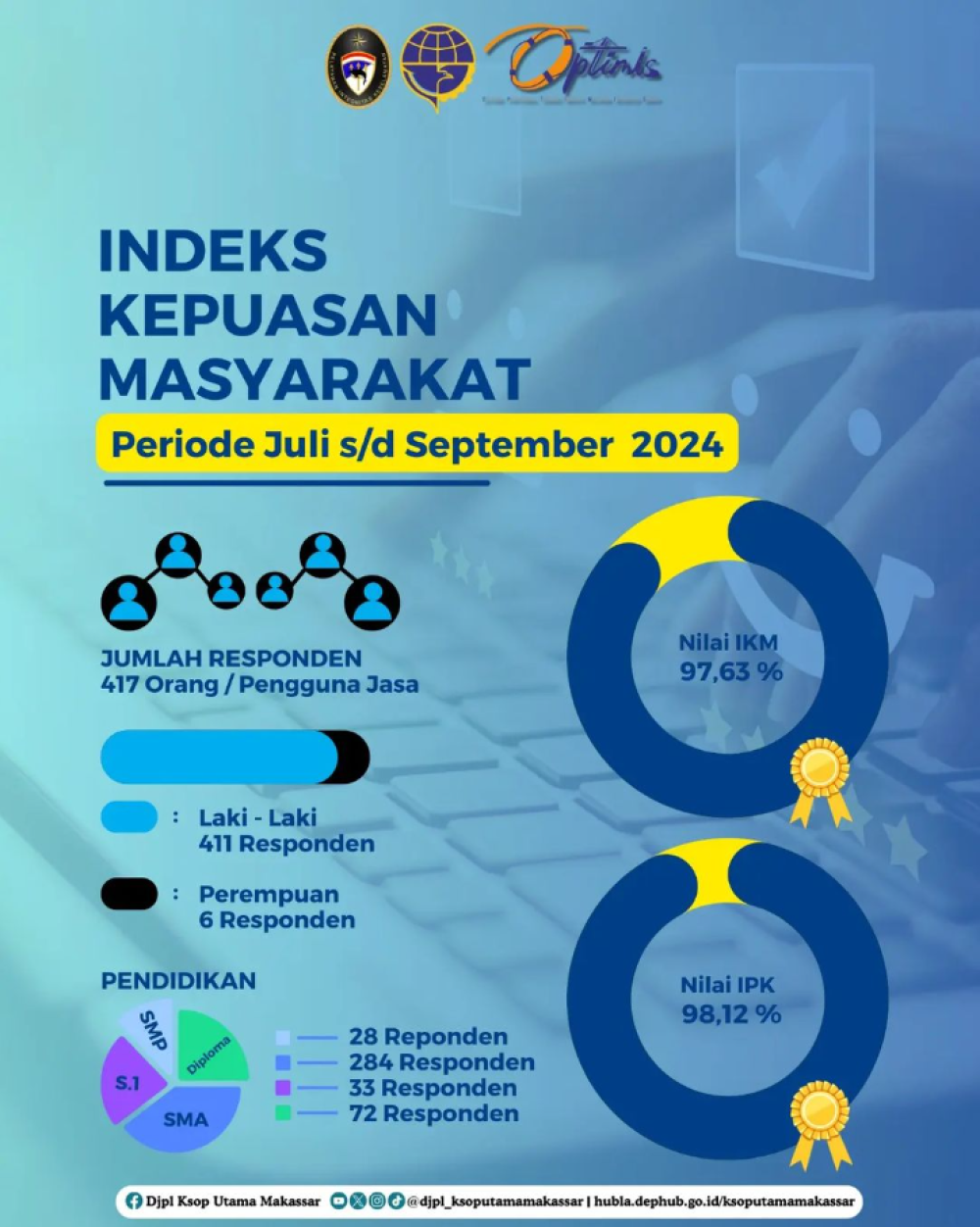 Indeks Kepuasan Masyarakat KSOP Utama Makassar Periode Juli sampai dengan September 2024