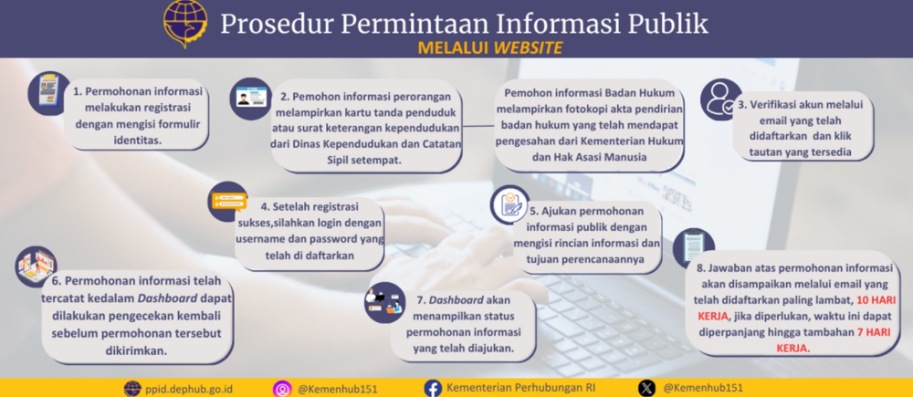 Prosedur Pengajuan Keberatan Informasi Publik, Prosedur Permintaan Informasi Publik, dan Prosedur Penyelesaian Sengketa