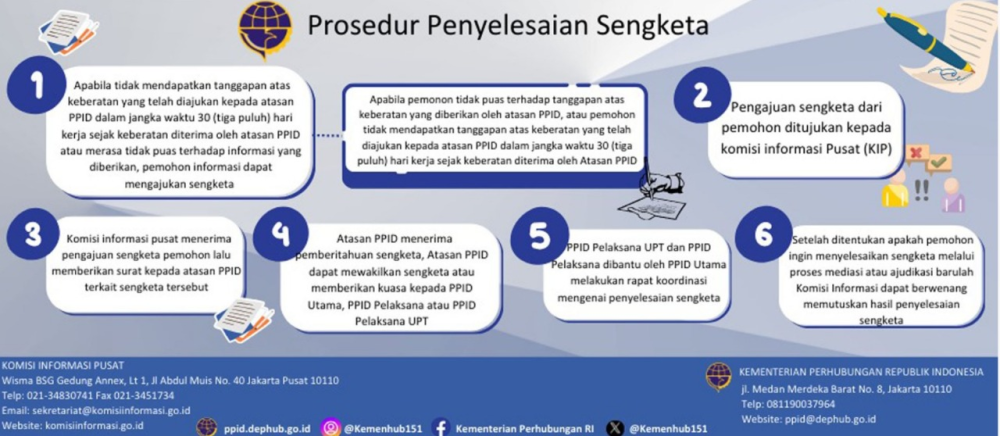 Prosedur Pengajuan Keberatan Informasi Publik, Prosedur Permintaan Informasi Publik, dan Prosedur Penyelesaian Sengketa