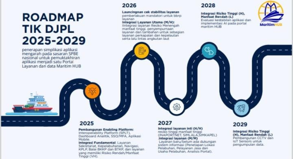 Ditjen Hubla Luncurkan Roadmap Digital 2025–2029: Satukan 51 Aplikasi Jadi Layanan Terpusat “MaritimHUB”