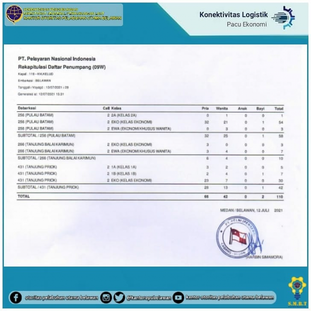”Keberangkatan Kapal KM. Kelud di Terminal Bandar Deli Belawan”