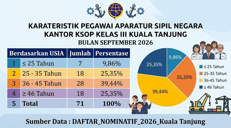 Karateristik Pegawai ASN KSOP Kuala Tanjung berdasarkan USIA
